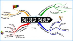 Dạy con thông minh bằng sơ đồ tư duy Mind Map